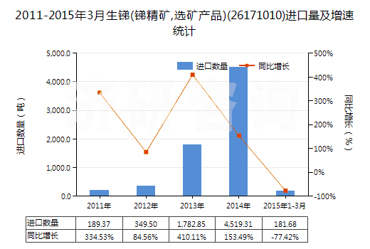 2011-2015年3月生銻(銻精礦,選礦產(chǎn)品)(26171010)進(jìn)口量及增速統(tǒng)計(jì)